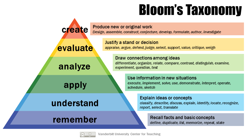 Bloom's Taxonomy, a pyramid segmented into terms and colors. From the bottom up: remember, understand, apply, analyze, evaluate, create