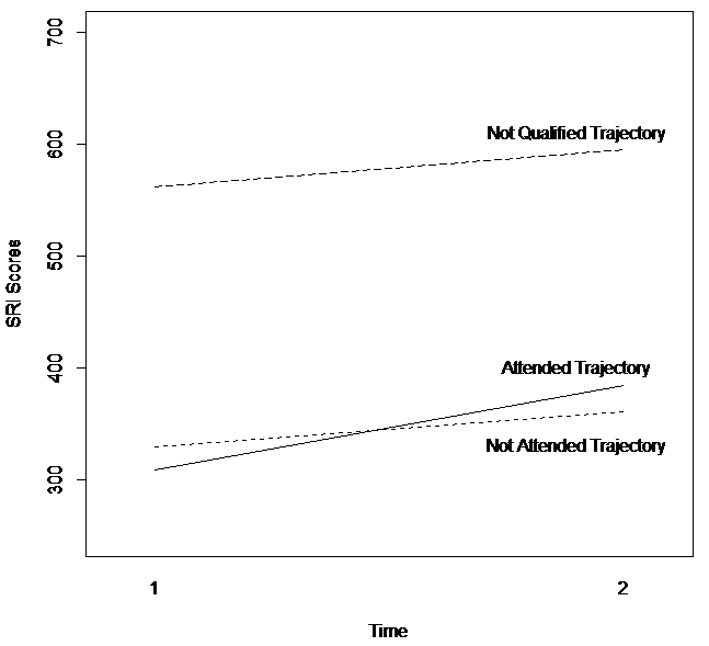 Line graph mapping Time vs SRI scores in the Council Bluffs School District in 2015