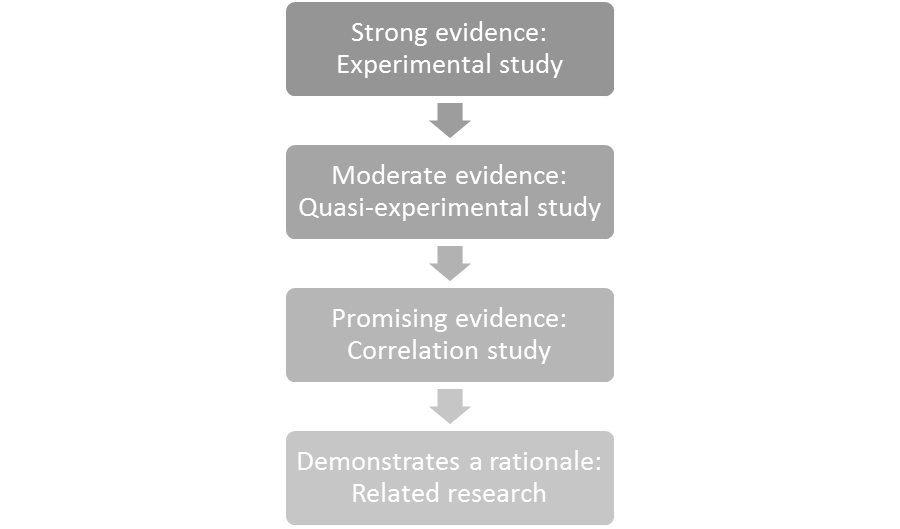 Flow chart with arrows going top to bottom. In order: Strong evidence: Experimental study, moderate evidence: Quasi-experimental study, Promising evidence: Correlation Study, Demonstrates a rationale: Related research