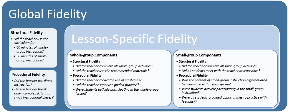 Global fidelity graphic breaking down different components of fidelity like Whole-Group and Small-Group components
