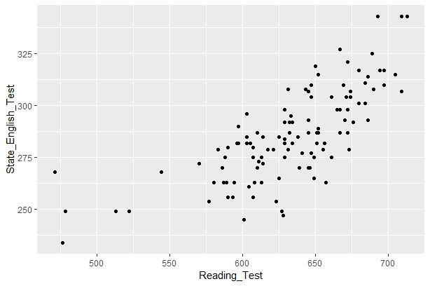 A scatter plot displaying the relationship between two variables with a positive correlation. The plot shows a diagonal line sloping upward from left to right, indicating a positive linear relationship between the two variables.