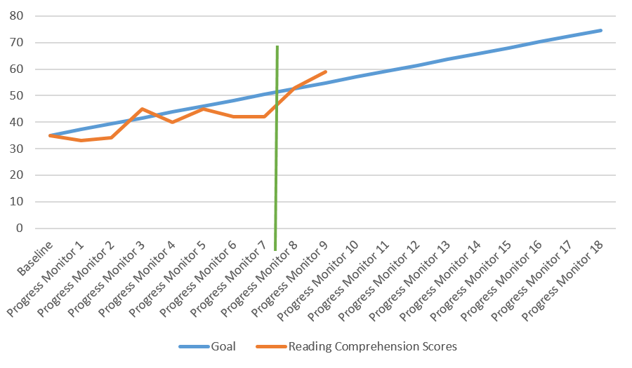 Graph showing Reading Comprehension scores generally following the Goal. The data for Reading Scores reaches up to Progress Monitor 8 out of 18