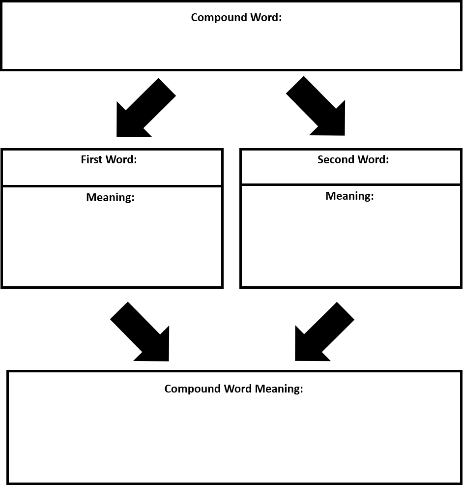 Graphic Organizer breaking down compound word into first and second word meanings to form to the compound word meaning