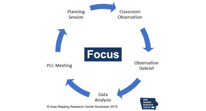 A diagram of a cycle showing the stages of focus from Planning Session to Classroom Observation to Observation Debrief to Data Analysis to PLC Meeting to Planning Session