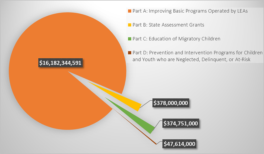 Pie Chart showing over 90% of Title I funds going to Improving Basic Programs operated by LEAs, while a small minority of funds goes to State Assessment Grants, Education of Migratory Children, and Prevention and Intervention Programs for Children and Youth who are neglected, delinquent, or at-risk