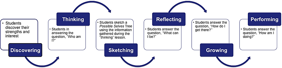 A graphic showing the flow and progression including Discovering, Thinking, Sketching, Reflecting, Growing, Performing