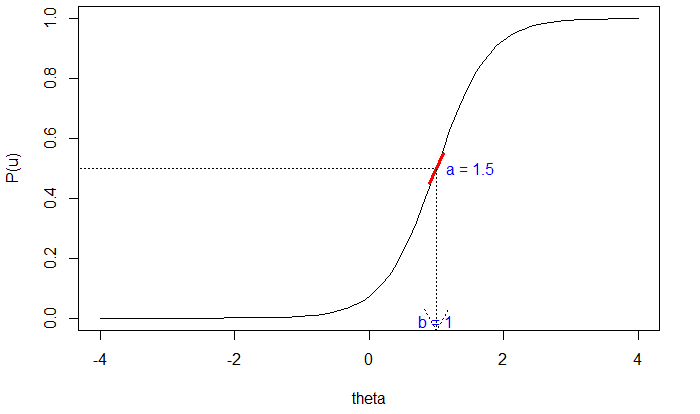 ALT text: A line graph displaying the relationship between the number of items and their corresponding difficulty levels in Item Response Theory (IRT).