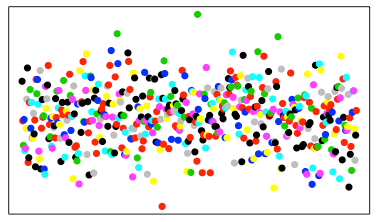 Scatter plot of colorful points showing a bunch in the center of y-axis across the length of the x-axis