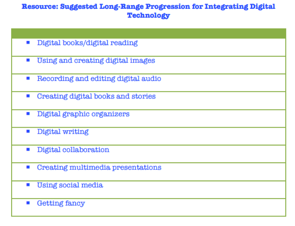 Checklist of suggested long-range progression for integrating digital technology. This checklist includes digital books, using and creating digital images, recording and editing digital audio, creating digital books and stories, digital graphic organizers, digital writing, digital collaboration, creating multimedia presentations, using social media, getting fancy.