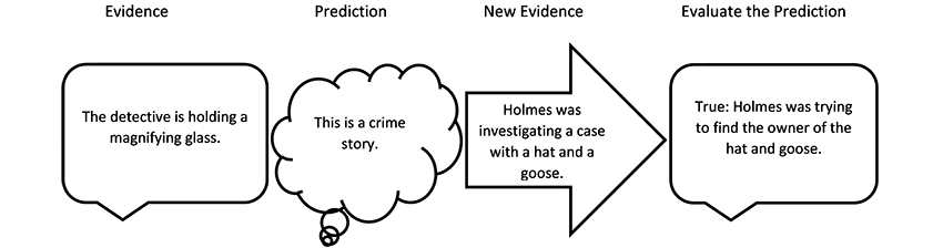 Graphic organizer filled out with evidence and predictions for Sherlock Holmes