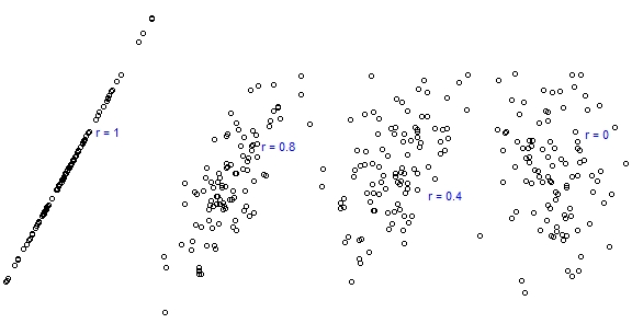 A scatter plot displaying the relationship between two variables with a negative correlation. The plot shows a diagonal line sloping downward from left to right, indicating a negative linear relationship between the two variables.