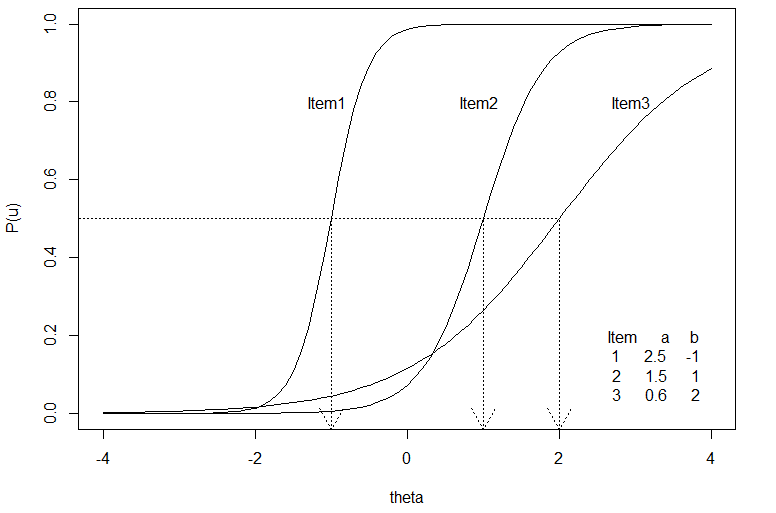 A scatter plot showing the relationship between the ability of test takers and their corresponding response accuracy in Item Response Theory (IRT)