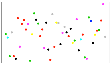 A scatter plot displaying the results of a study comparing two groups that were randomly assigned. The plot shows a random distribution of points with no clear pattern or trend.