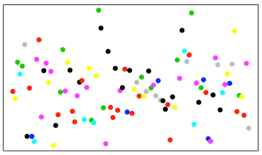 Scatter plot of colorful points showing no patterns or trends.