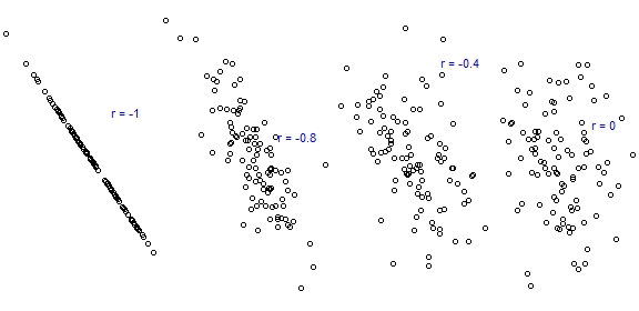 A scatter plot displaying the relationship between two variables with a weak correlation. The plot shows a scattered distribution of points with no clear linear trend or pattern.