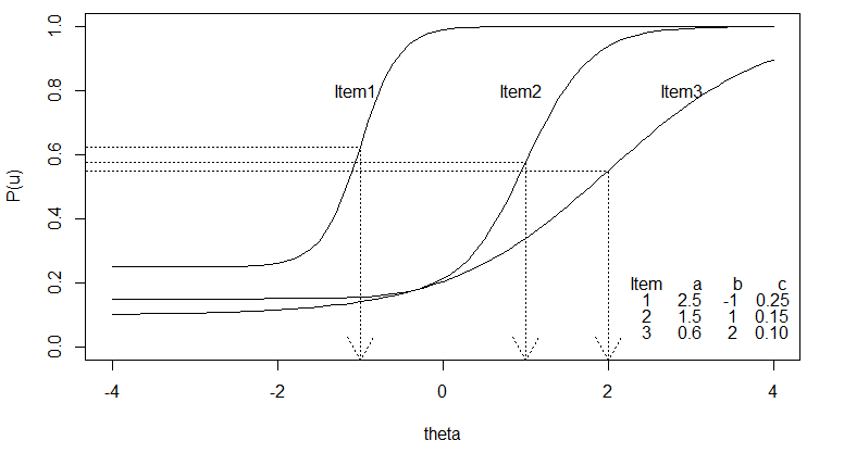 A histogram displaying the distribution of test takers' ability scores in Item Response Theory (IRT)