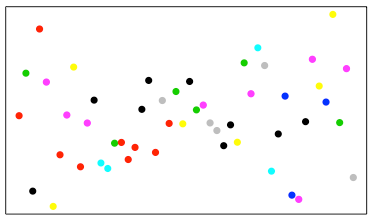 A scatter plot displaying the results of randomly assigned blocks. The plot shows a random distribution of points with no clear pattern or trend.