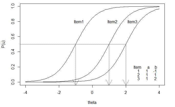 A line graph showing the relationship between the probability of correct responses and different levels of test takers' ability in Item Response Theory (IRT)