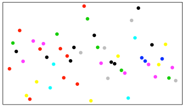 A scatter plot of comparison group with no clear pattern or trend