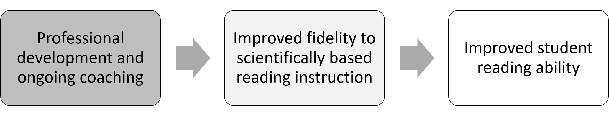 Professional Development -> Improved fidelity to scientifically based reading instruction -> improved student reading ability