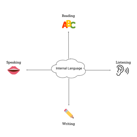 A graphic with four quadrants showing how reading, listening, writing, and speaking are interrelated