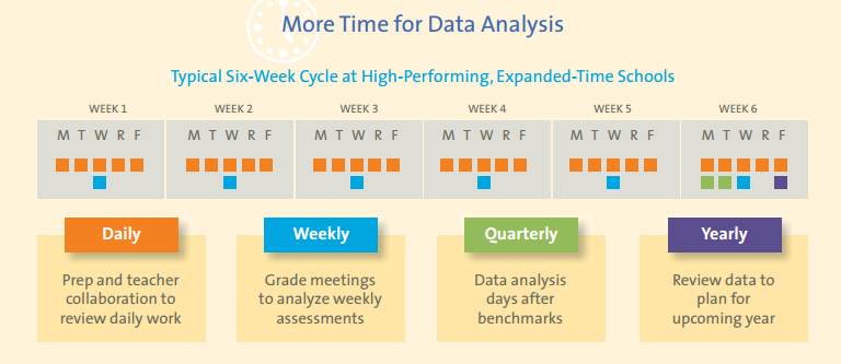 Graphic breaking down the time spent over a six week period to measure daily, weekly, monthly, and yearly progress