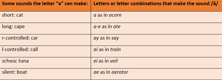 Phonics table for the different sounds that the letter "a" can make based on different letter combinations