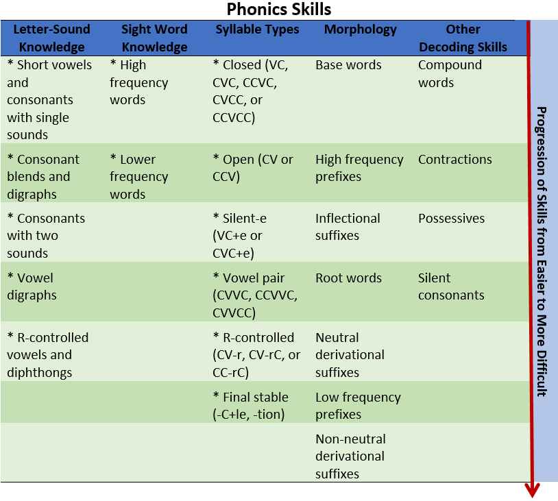 Phonics skills table showing the progression of skills from easier to more difficult. Skills use letter-sound knowledge, sight word knowledge, syllable types, morphology, other decoding skills