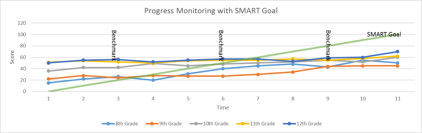 Chart mapping the progress of 5 different grades' scores over a period of time. Benchmarks are shown at intermittent times, and the SMART goal is charted against everyone's progress