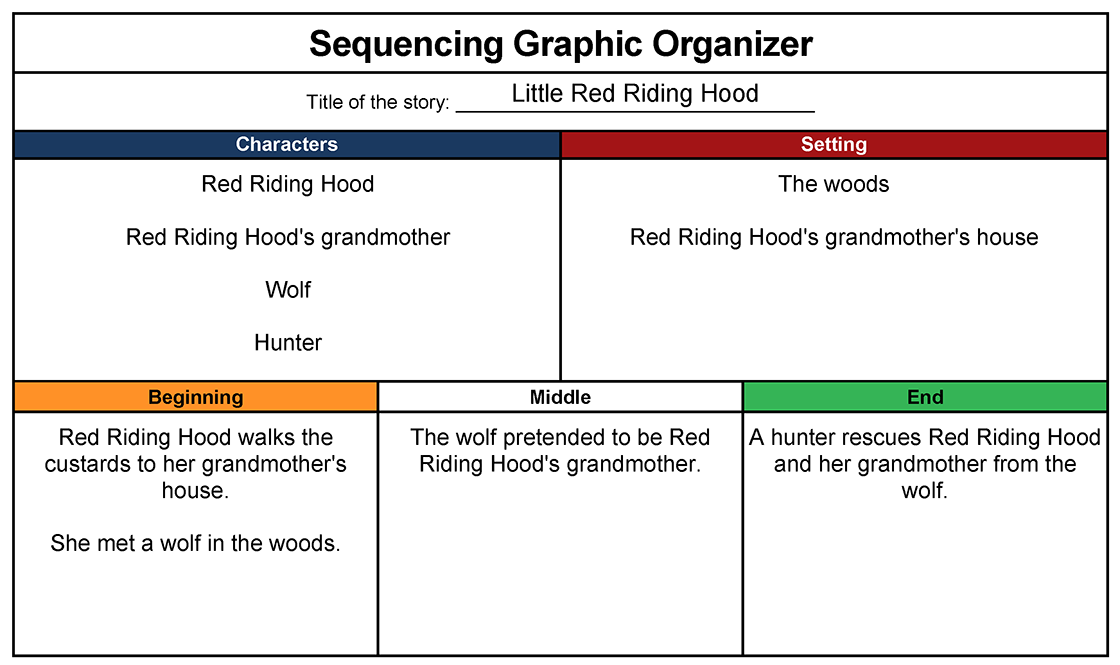 Graphic organizer split up into sections to help analyze the different story elements of "Little Red Riding Hood" such as Characters, Setting, Beginning, Middle, and End."