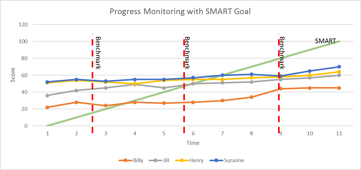 Chart mapping the progress of 4 different readers' scores over a period of time. Benchmarks are shown at intermittent times, and the SMART goal is charted against everyone's progress