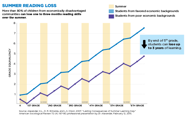 Bar graph charting Summer Reading Loss as a result of Grade vs Grade Equivalency for Students from Favored economic backgrounds and from poor economic backgrounds