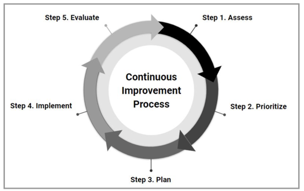 A cycle with the steps: 1) assess, 2) prioritize, 3) plan, 4) implement, and 5) evaluate