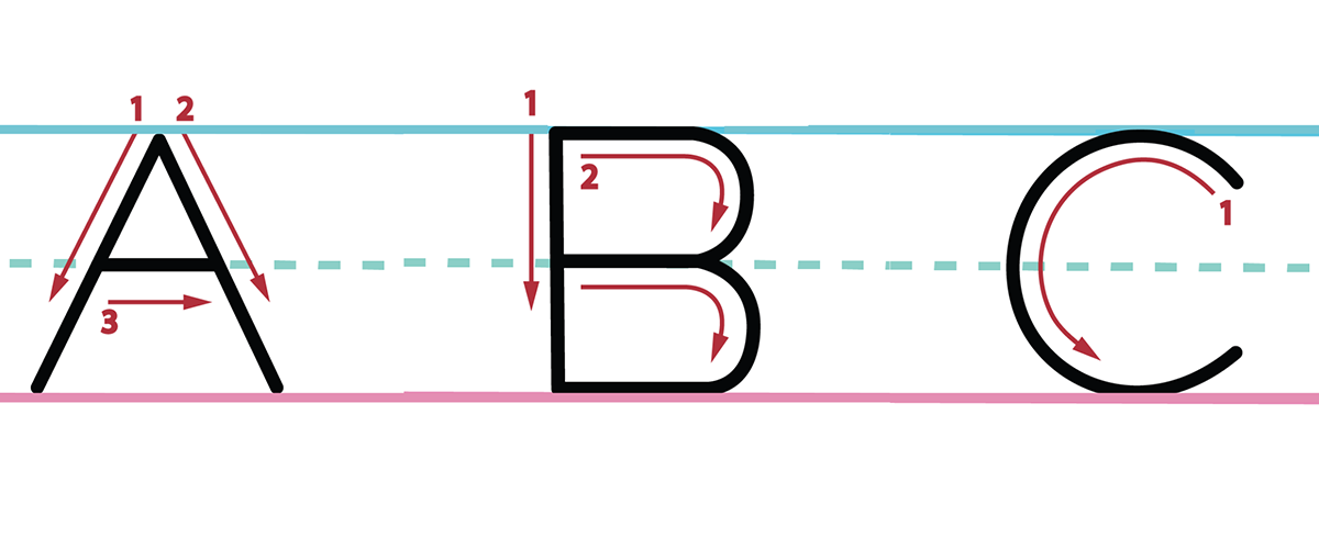 Letters A, B, and C with arrows showing how they are written