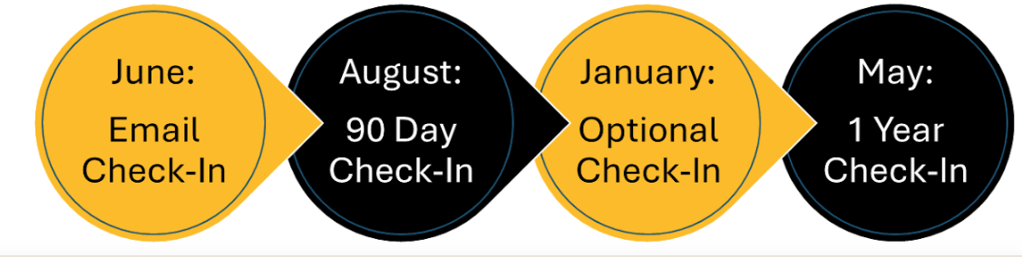 Alumni contact timeline