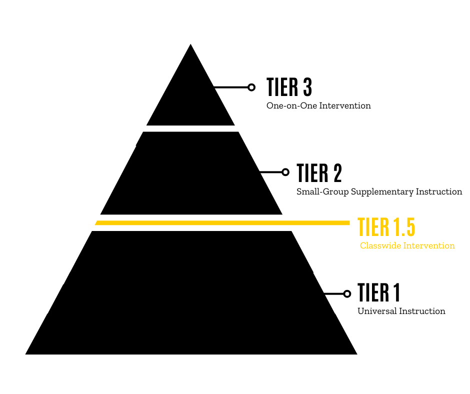 From bottom to top, a pyramid diagram is labeled Tier 1 Universal Instruction, Tier 1.5 Class-Wide Intervention, Tier 2 Small-Group Supplementary Instruction, and Tier 3 One-on-One Intervention.