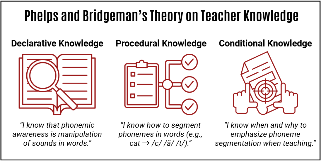 Phelps and Bridgeman's Theory on Teacher Knowledge
