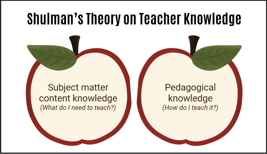 Graphic of Sulman's Theory on Teacher Knowledge